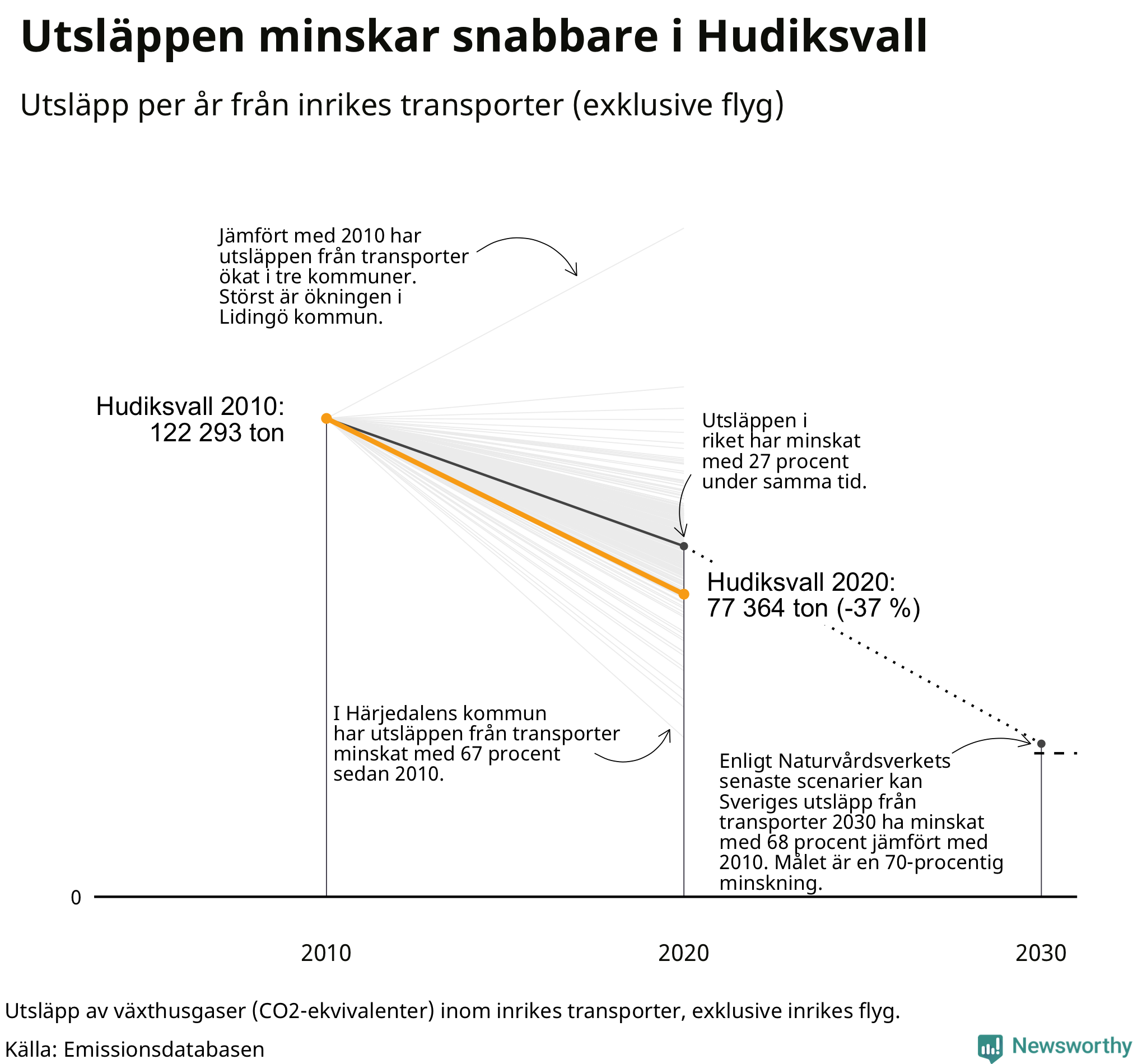 Utsläpp från inrikes transporter (exklusive flyg), procentuell förändring sedan 2010